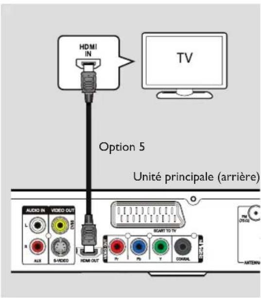 HDMI IN TV Option 5 Unité principale (arrière) AUDIO IN VIDEO OUT L R AUX S-VIDEO HOME OUT START TO TV P1 P2 T COADUL TM OSI ON ANTENU