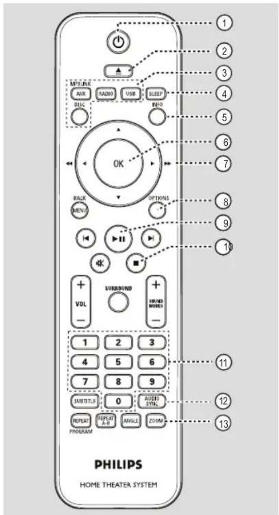 MP3LINK AUX DISC RADIO USB SLEEP INFO OK BACK MENU OPTIONS SURROUND VOL 1 2 3 4 5 6 7 8 9 10 11 4 5 6 7 8 9 SUBTITLE 0 AUDIO SYMBOL REPEAT PROGRAM REPEAT A-B ANGLE ZOOM PHILIPS HOME THEATER SYSTEM