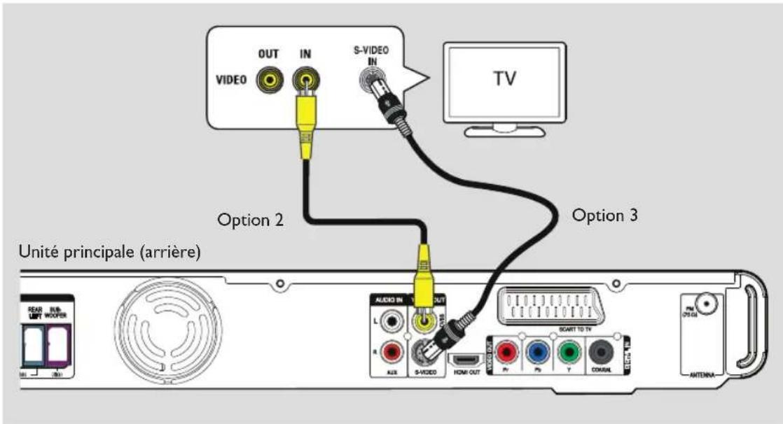 OUT IN S-VIDEO IN VIDEO Option 2 Option 3 Unité principale (arrière) AUDIO IN L R AUX S-VIDEO HOM/OUT SCART TO TV PV PV T COXIAL AMTENNA