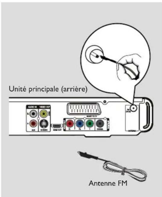 Unité principale (arrière) AUDIO IN VIDEO OUT R A2 B H H H H H H H H H H H H H H H H H H H Antenne FM