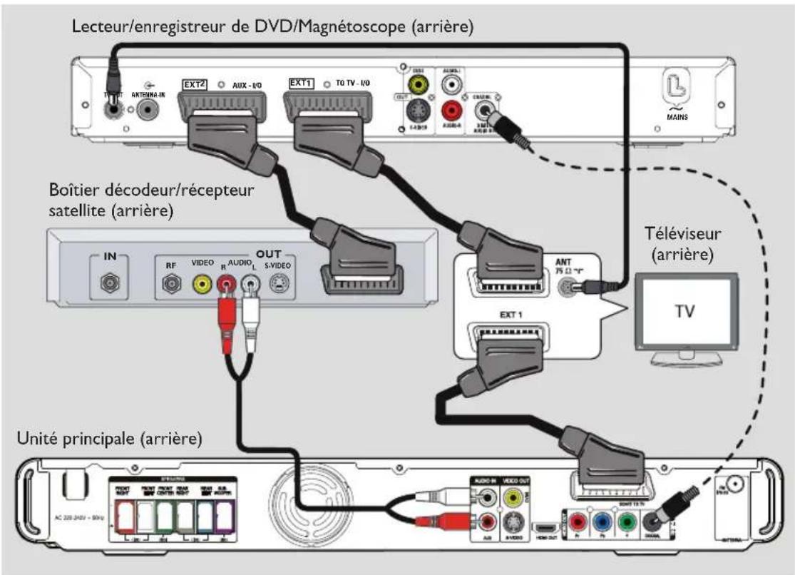 Lecteur/enregistreur de DVD/Magnétoscope (arrière) BOÎTIER décodeur/récepteur satellite (arrière) Téléviseur (arrière) UNITE principale (arrière)