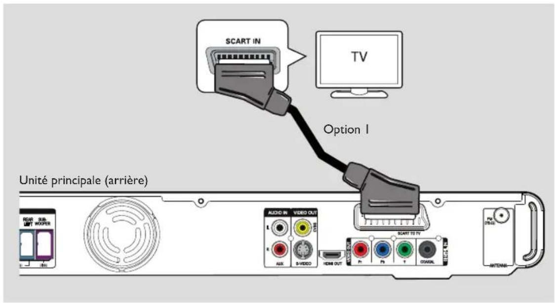 SCART IN Option I Unité principale (arrière) REXR SUB- UNIT MOOPER AUDIO IN VIDEO OUT L E AUX S-VIDEO HDMI OUT P1 P2 T CANSIL SCART TO TV TV STICK ANTENA