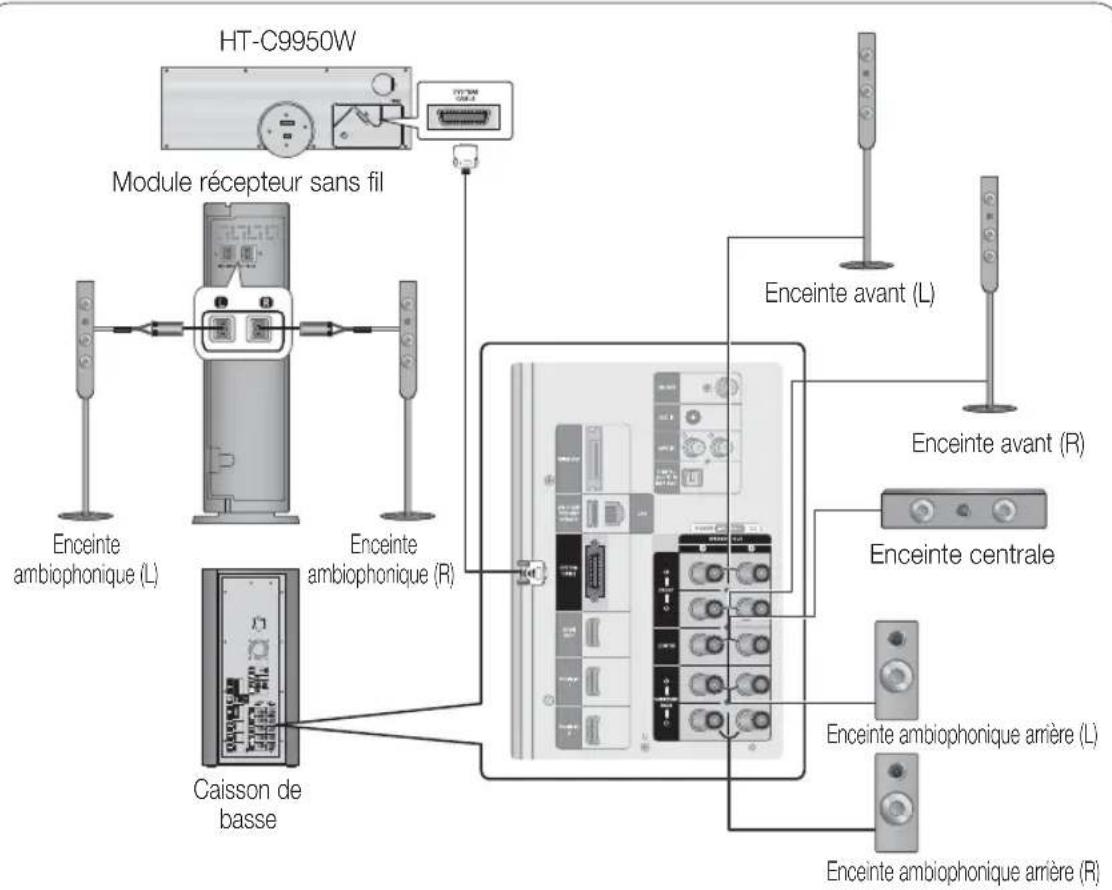 HT-C9950W Module récepteur sans fil Enceinte avant (L) Enceinte ambiophonique (L) Enceinte ambiophonique (R) Caisson de basse Enceinte avant (R) Enceinte centrale Enceinte ambiophonique arrière (L) Enceinte ambiophonique arrière (R)