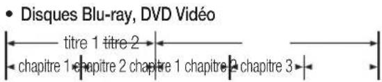• Disques Blu-ray, DVD Vidéo titre 1 titre 2 chapitre 1 chapitre 2 chapitre 1 chapitre 2 chapitre 3