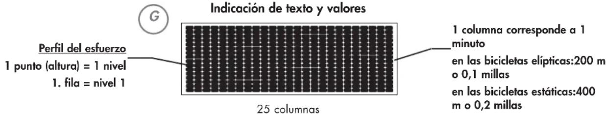 Indicación de texto y valores Perfil del esfuerzo 1 punto (altura) = 1 nivel 1. fila = nivel 1 25 columnas 1 columna corresponde a 1 minuto en las bicicletas elípticas:200 m o 0,1 millas en las bicicletas estáticas:400 m o 0,2 millas