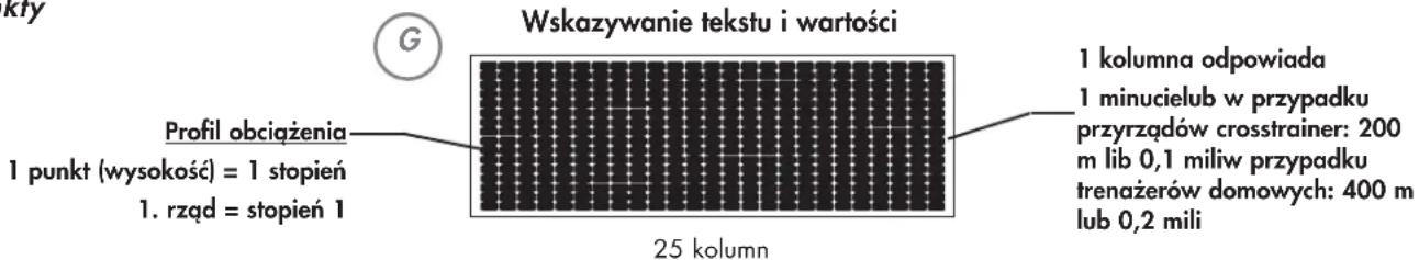 kry Wskazywanie tekstu i wartości G Profil obciążenia 1 punkt (wysokość) = 1 stopień 1. rzqd = stopień 1 25 kolumn 1 kolumna odpowiada 1 minucielub w przypadku przyrządów crosstrainer: 200 m lib 0,1 miliw przypadku trenażerów domowych: 400 m lub 0,2 mili