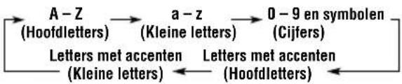 graph LR A["A-Z (Hoofdletters)"] --> B["a-z (Kleine letters)"] B --> C["0-9 en symbolen (Cijfers)"] D["Letters met accenten (Kleine letters)"] --> E["Letters met accenten (Hoofdletters)"] E --> D