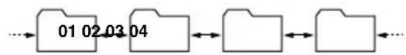 graph LR A["01 02 03 04"] --> B[" "] --> C[" "]