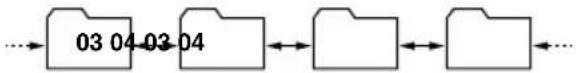 graph LR A["03 04 03 04"] --> B[" "] <--> C[" "] <--> D[" "]