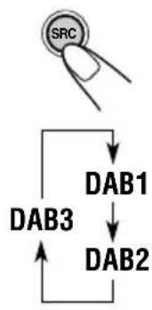JVC KD-SH9104 - Wählen Sie das DAB-Frequenzband (DAB1, DAB2 oder DAB3). - 1