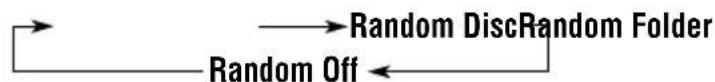 graph TD A["Start"] --> B["Random Disc"] B --> C["Random Folder"] C --> D["Random Off"]