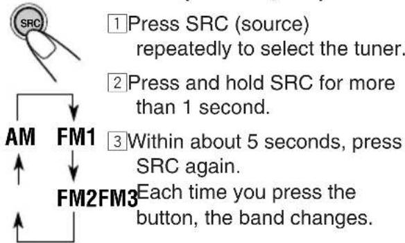 graph TD A["1 Press SRC (source) repeatedly to select the tuner."] --> B["2 Press and hold SRC for more than 1 second."] B --> C["3 Within about 5 seconds, press SRC again. Each time you press the button, the band changes."] D["AM FM1"] --> E["FM2FM3"] E --> F["↑"] E --> G["↓"]