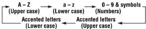graph LR A["A-Z\n(Upper case)"] --> B["a-z\n(Lower case)"] B --> C["0-9 & symbols\n(Numbers)"] D["Accented letters\n(Lower case)"] --> E["Accented letters\n(Upper case)"] E --> D