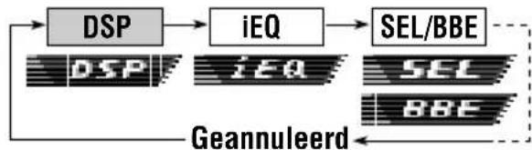 graph LR A["DSP"] --> B["iEQ"] B --> C["SEL/BBE"] C --> D["Geannuleerd"] D --> E["SP"] B --> F["iEQ"] F --> G["SEL"] G --> H["BBE"]