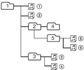 graph TD A["1"] --> B["①"] A --> C["②"] A --> D["2"] D --> E["4"] D --> F["5"] F --> G["⑤"] F --> H["⑥"] D --> I["3"] I --> J["③"] I --> K["④"]