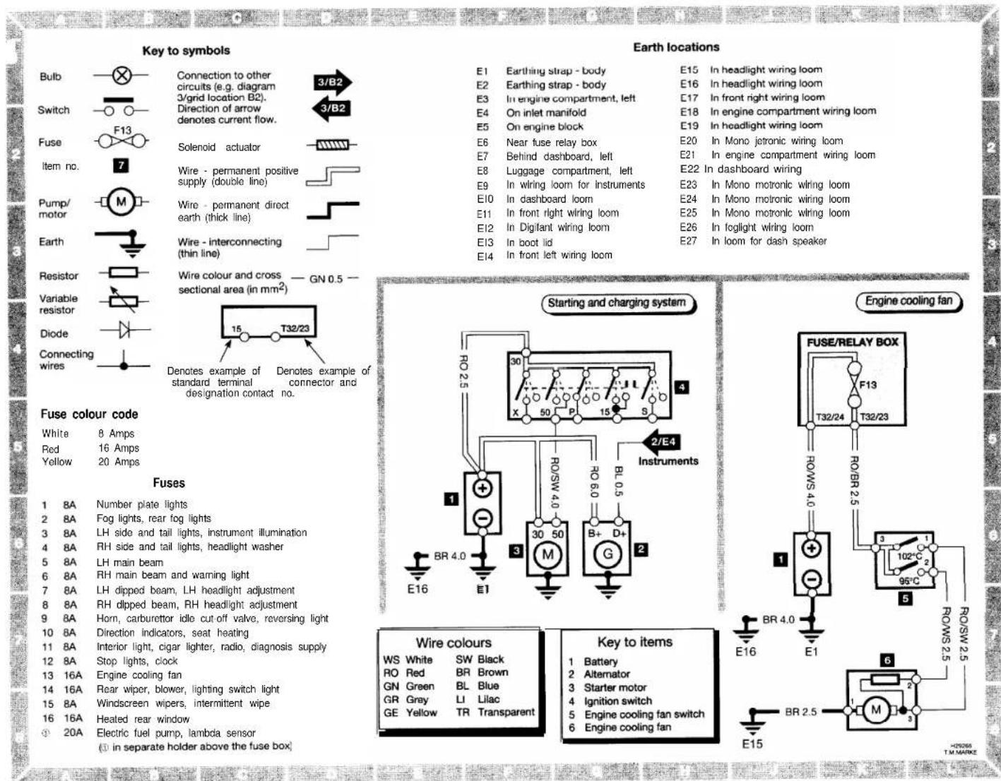 Key to symbols Bulb Switch Fuse Item no. Pump/ motor Earth Resistor Variable resistor Diode Connecting wires 3/B2 3/B2 Connection to other circuits (e.g. diagram 3/grid location B2), Direction of arrow denotes current flow. Solenoid actuator Wire - permanent positive supply (double line) Wire - permanent direct earth (thick line) Wire - interconnecting (thin line) Wire colour and cross sectional area (in mm²) 15 T32/23 Denotes example of Denotes example of standard terminal connector and designation contact no. Fuse colour code White 8 Amps Red 16 Amps Yellow 20 Amps Fuses 1 8A Number plate lights 2 8A Fog lights, rear fog lights 3 8A LH side and tail lights, instrument illumination 4 8A RH side and tail lights, headlight washer 5 8A LH main beam 6 8A RH main beam and warning light 7 8A LH dipped beam, LH headlight adjustment 8 8A RH dipped beam, RH headlight adjustment 9 8A Horn, carburettor idle cut off valve, reversing light 10 8A Direction indicators, seat heating 11 8A Interior light, cigar lighter, radio, diagnosis supply 12 8A Stop lights, clock 13 16A Engine cooling fan 14 16A Rear wiper, blower, lighting switch light 15 8A Windscreen wipers, intermittent wipe 16 16A Heated rear window ① 20A Electric fuel pump, lambda sensor (② in separate holder above the fuse box) Earth locations E1 Earthing strap - body E15 In headlight wiring loom E2 Earthing strap - body E16 In headlight wiring loom E3 In engine compartment, left E17 In front right wiring loom E4 On inlet manifold E18 In engine compartment wiring loom E5 On engine block E19 In headlight wiring loom E6 Near fuse relay box E20 In Mono jetronic wiring loom E7 Behind dashboard, left E21 In engine compartment wiring loom E8 Luggage compartment, left E22 In dashboard wiring E9 In wiring loom for Instruments E23 In Mono motronic wiring loom E10 In dashboard loom E24 In Mono motronic wiring loom E11 In front right wiring loom E25 In Mono motronic wiring loom E12 In Digifant wiring loom E26 In foglight wiring loom E13 In boot lid E27 In loom for dash speaker E14 In front left wiring loom Starting and charging system Engine cooling fan FUSE/RELAY BOX F13 T32/24 T32/23 RO/2.5 RO/SW 4.0 RO 6.0 BL 0.5 Instruments 1 BR 4.0 E1 BR 4.0 E1 3 30 50 B+ D+ 5 30 50 G 2/Ε4 6 RO/BR 2.5 RO/RSW 4.0 RO/RSW 2.5 7 102°C 2 8 96°C RO/RSW 2.5 Wire colours Key to items WS White SW Black 1 Battery RO Red BR Brown 2 Alternator GN Green BL Blue 3 Starter motor GR Grey LI Lilac 4 Ignition switch GE Yellow TR Transparent 5 Engine cooling fan switch 6 Engine cooling fan E15 BR 2.5 M 3