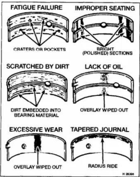 FATIGUE FAILURE IMPROPER SEATING CRATERS OR POCKETS BRIGHT (POLISHED) SECTIONS SCRATCHED BY DIRT LACK OF OIL DIRT EMBEDDED INTO BEARING MATERIAL OVERLAY WIPED OUT EXCESSIVE WEAR TAPERED JOURNAL OVERLAY WIPED OUT RADIUS RIDE H 28.305