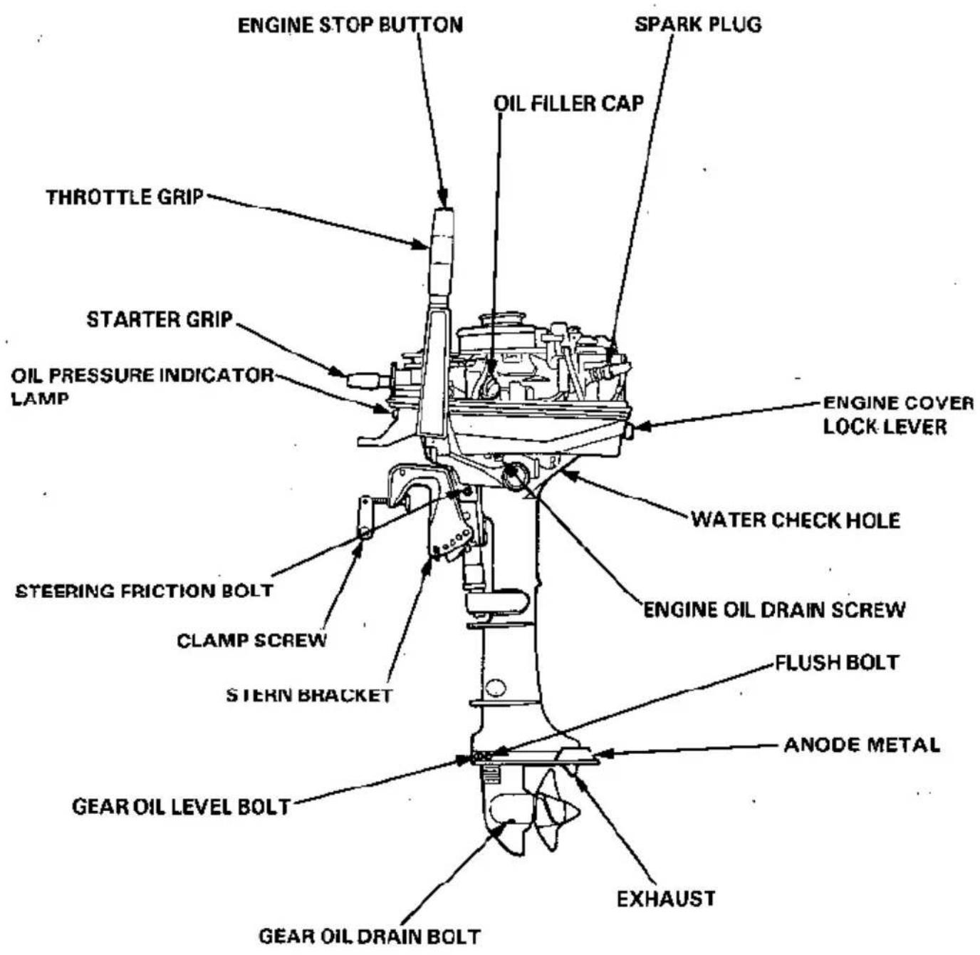ENGINE STOP BUTTON SPARK PLUG OIL FILLER CAP THROTTLE GRIP STARTER GRIP OIL PRESSURE INDICATOR LAMP ENGINE COVER LOCK LEVER WATER CHECK HOLE STEERING FRICTION BOLT CLAMP SCREW STERN BRACKET ENGINE OIL DRAIN SCREW FLUSH BOLT ANODE METAL GEAR OIL LEVEL BOLT EXHAUST GEAR OIL DRAIN BOLT