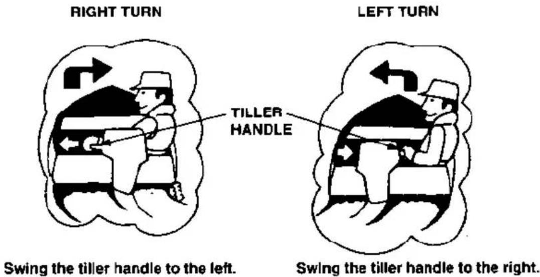 RIGHT TURN TILLER HANDLE LEFT TURN Swing the tiller handle to the left. Swing the tiller handle to the right.