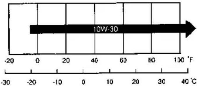 Honda BF9.9A (2000) - ENGINE OIL RECOMMENDATIONS - 1