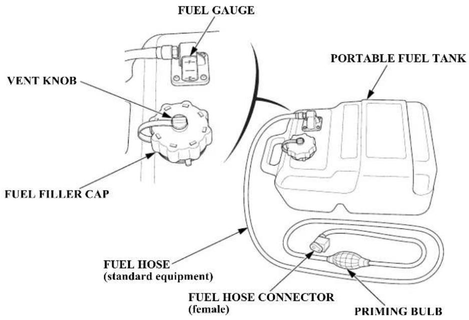 FUEL GAUGE VENT KNOB FUEL FILLER CAP PORTABLE FUEL TANK FUEL HOSE (standard equipment) FUEL HOSE CONNECTOR (female) PRIMING BULB