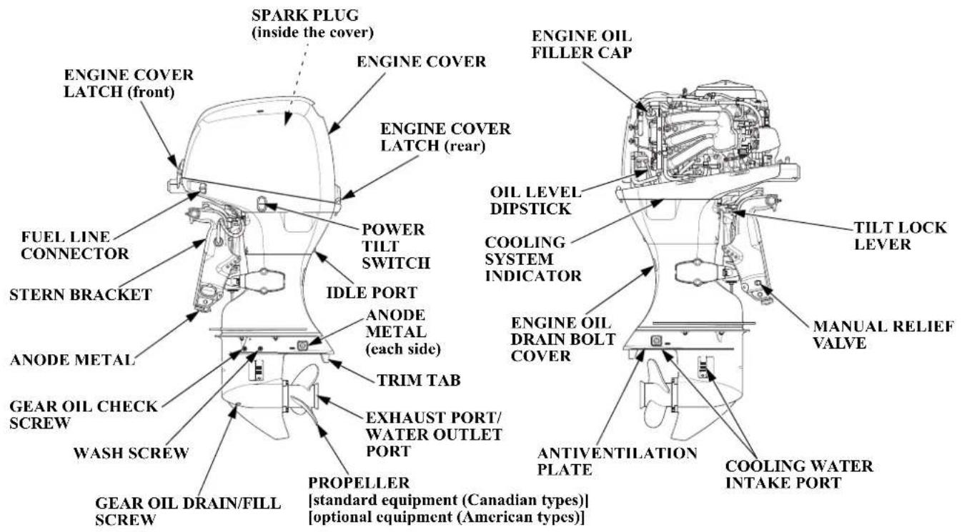 SPARK PLUG (inside the cover) ENGINE COVER LATCH (front) ENGINE OIL FILLER CAP ENGINE COVER LATCH (rear) FUEL LINE CONNECTOR STERN BRACKET POWER TILT SWITCH IDLE PORT ANODE METAL (each side) TRIM TAB EXHAUST PORT/ WATER OUTLET PORT PROPELLER [standard equipment (Canadian types)] [optional equipment (American types)] WEAR OIL DRAIN/FILL SCREW WASH SCREW TILT LOCK LEVER COOLING SYSTEM INDICATOR ENGINE OIL DRAIN BOLT COVER ANTIVENTILATION PLATE COOLING WATER INTAKE PORT MANUAL RELIEF VALVE