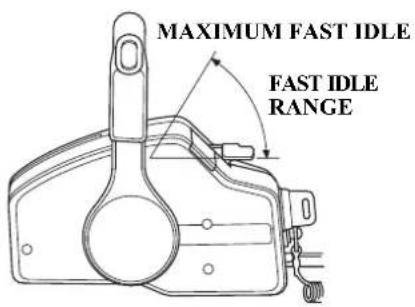 MAXIMUM FAST IDLE FAST IDLE RANGE