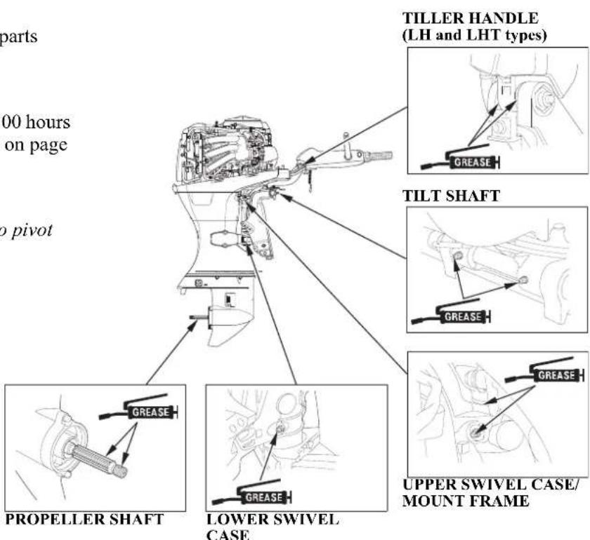 parts 00 hours on page o pivot TILLER HANDLE (LH and LHT types) GREASE TILT SHAFT GREASE UPPER SWIVEL CASE/ MOUNT FRAME GREASE PROPELLER SHAFT LOWER SWIVEL CASE