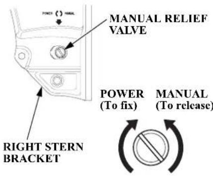 POWER (To fix) RIGHT STERN BRACKET MANUAL RELIEF VALVE MANUAL (To release)