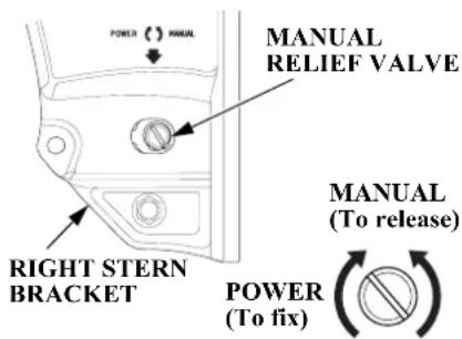 POWER ( ) MANUAL MANUAL RELIEF VALVE RIGHT STERN BRACKET MANUAL (To release) POWER (To fix)