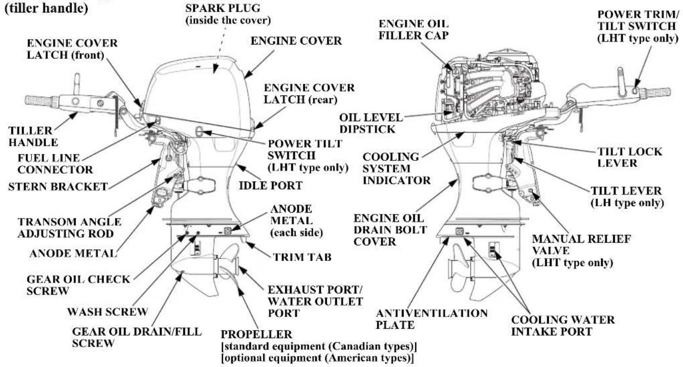 (tiller handle) SPARK PLUG (inside the cover) ENGINE COVER ENGINE OIL FILLER CAP POWER TRIM/ TILT SWITCH (LHT type only) ENGINE COVER LATCH (front) ENGINE COVER LATCH (rear) TILLER HANDLE FUEL LINE CONNECTOR STERN BRACKET POWER TILT SWITCH (LHT type only) OIL LEVEL DIPSTICK COOLING SYSTEM INDICATOR IDLE PORT TILT LOCK LEVER TILT LEVER (LH type only) TRANSOM ANGLE ADJUSTING ROD ANODE METAL TRIM TAB ANODE METAL (each side) ENGINE OIL DRAIN BOLT COVER MANUAL RELIEF VALVE (LHT type only) EXHAUST PORT/ WATER OUTLET PORT ANTIVENTILATION PLATE COOLING WATER INTAKE PORT WASH SCREW GEAR OIL CHECK SCREW GEAR OIL DRAIN/FILL SCREW PROPELLER [standard equipment (Canadian types)] [optional equipment (American types)]