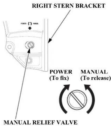RIGHT STERN BRACKET POWER (To fix) MANUAL (To release) MANUAL RELIEF VALVE