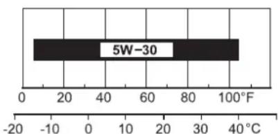 5W-30 0 20 40 60 80 100°F -20 -10 0 10 20 30 40°C