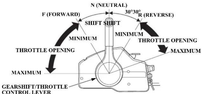 N (NEUTRAL) 30°30° R (REVERSE) F (FORWARD) SHIFT SHIFT MINIMUM THROTTLE OPENING MAXIMUM GEARSHIFT/THROTTLE CONTROL LEVER THROTTLE OPENING MINIMUM THROTTLE OPENING MAXIMUM