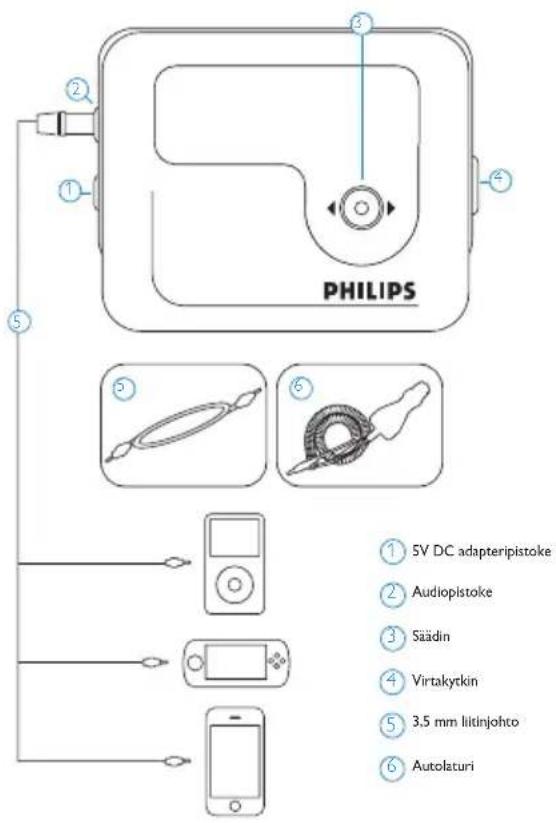 PHILIPS ① 5V DC adapteripistoke ② Audiopistoke ③ Säädin ④ Virtakytkin ⑤ 3,5 mm litinjohto ⑥ Autolaturi