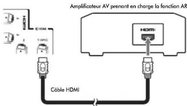 Amplificateur AV prenant en charge la fonction AR HDMI € HDMI 1000000 HDMI Câble HDMI