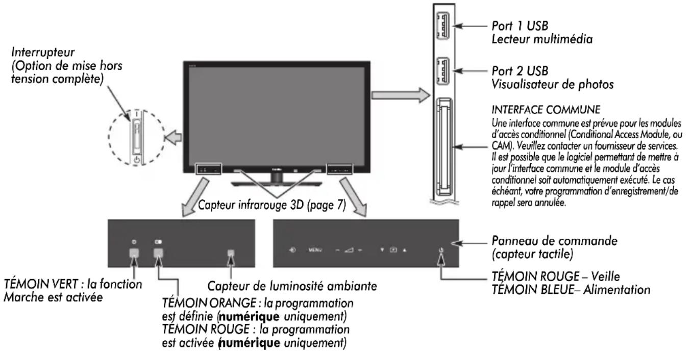 Interrupteur (Option de mise hors tension complète) Capteur infrarouge 3D (page 7) TÉMOIN VERT : la fonction Marche est activée Capteur de luminosité ambiante TÉMOIN ORANGE : la programmation est définie (numérique uniquement) TÉMOIN ROUGE : la programmation est activée (numérique uniquement) Port 1 USB Lecteur multimédia Port 2 USB Visualisateur de photos INTERFACE COMMUNE Une interface commune est prévue pour les modules d'accès conditionnel (Conditional Access Module, ou CAM). Veuillez contacter un fournisseur de services. Il est possible que le logiciel permettant de mettre à jour l'interface commune et le module d'accès conditionnel soit automatiquement exécuté. Le cas échéant, votre programmation d'enregistrement/de rappel sera annulée. Panneau de commande (capteur tactile) TÉMOIN ROUGE – Veille TÉMOIN BLEUE– Alimentation