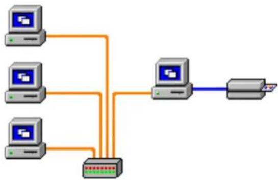 graph TD A["Computer 1"] --> C["Switch"] B["Computer 2"] --> C["Switch"] D["Computer 3"] --> C["Switch"] E["Computer 4"] --> C["Switch"] C --> F["Server"] G["Blue Bus"] --> F["Server"]