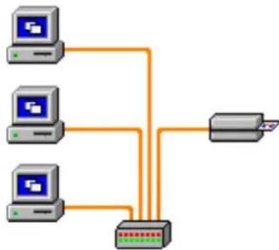 graph TD A["Computer 1"] --> C["Server"] B["Computer 2"] --> C["Server"] D["Computer 3"] --> C["Server"] C --> E["Printer"]