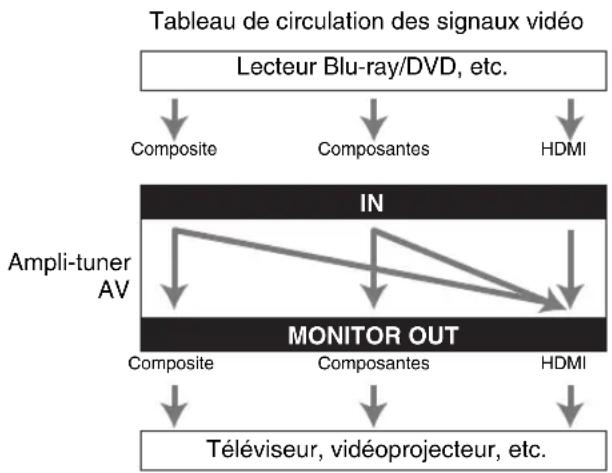 ONKYO TX-NR579 - ■ Sélection du signal - 1