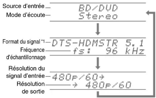 ONKYO TX-NR579 - Appuyez sur RECEIVER, puis DISPLAY à plusieurs reprises pour parcourir les informations disponibles. - 1