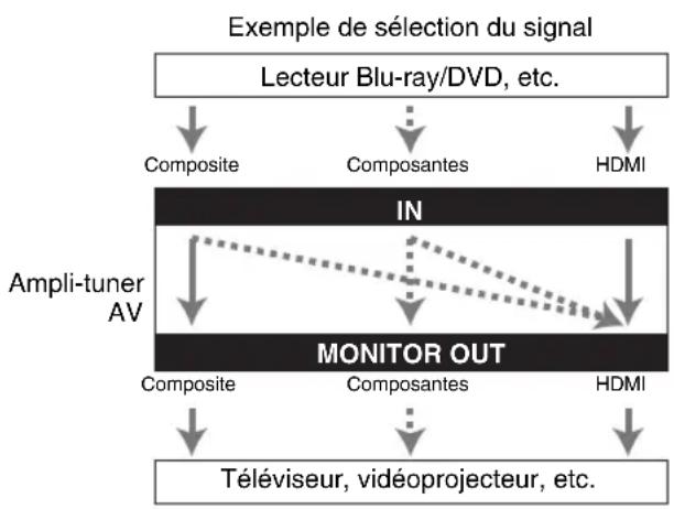ONKYO TX-NR579 - ■ Sélection du signal - 2