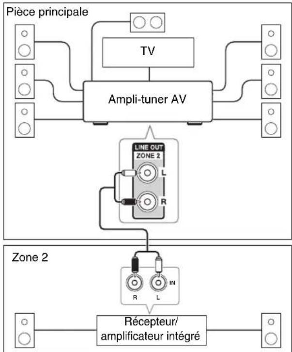 ONKYO TX-NR579 - Branchement des enceintes de la zone sur un amplificateur supplémentaire - 1