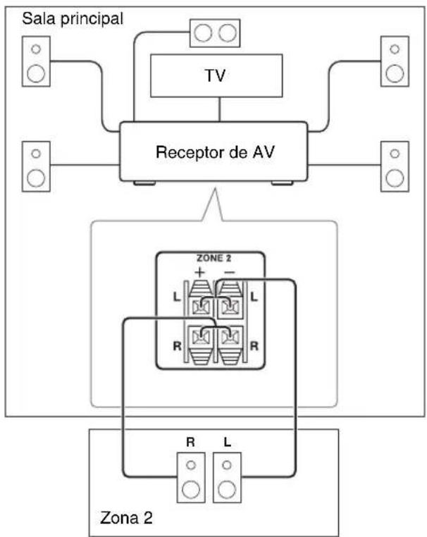 ONKYO TX-NR579 - Conexión de los altavoces de la Zona 2 directamente al receptor de AV - 1