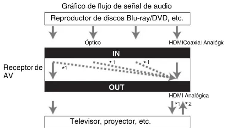 ONKYO TX-NR579 - Formatos de conexión de audio - 1