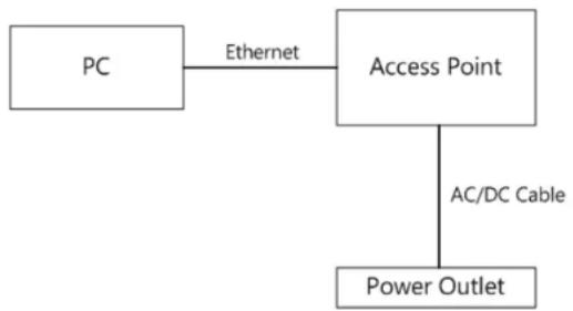 ENGENIUS EAP150 - Hardware Installation - 1