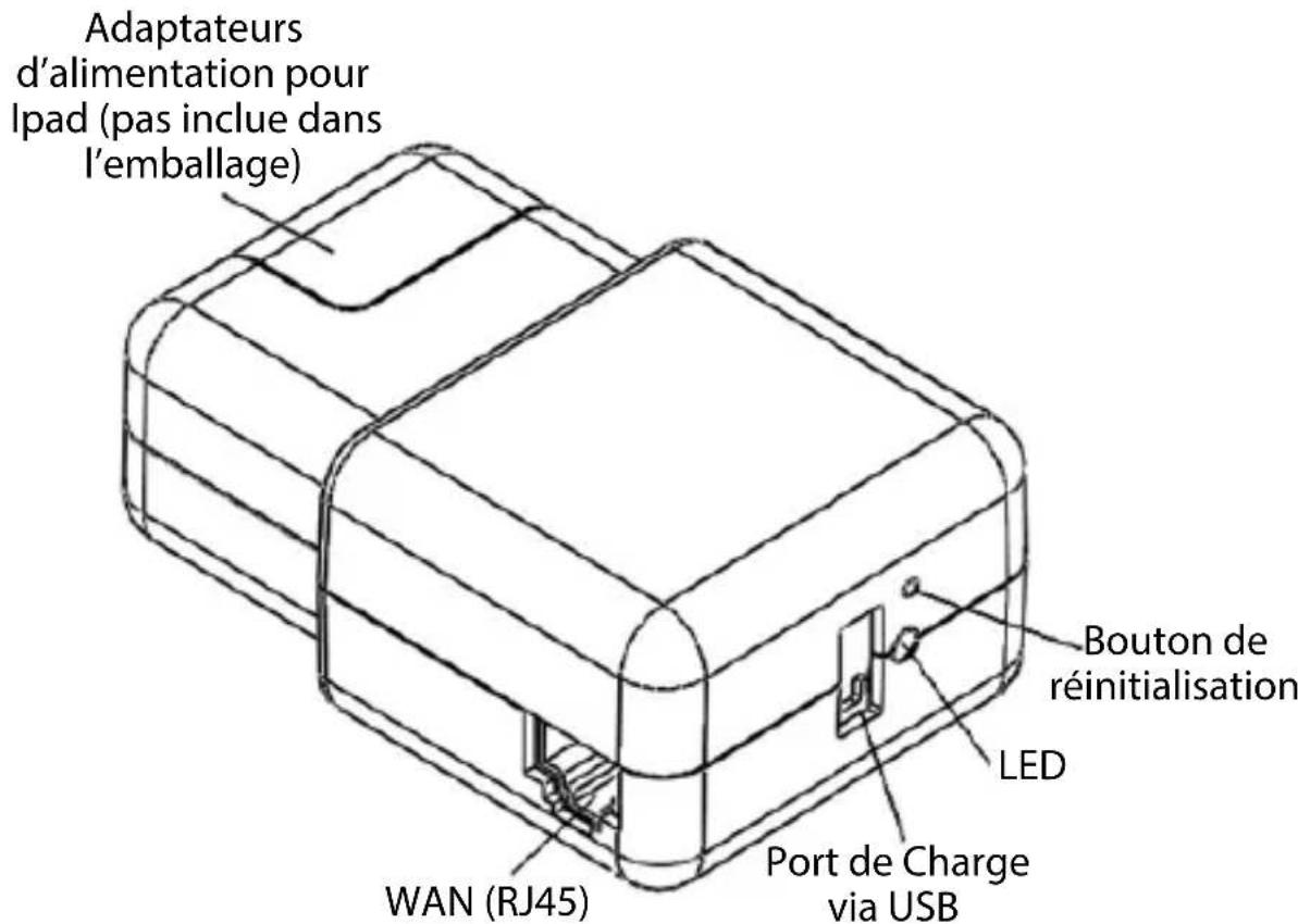 Adaptateurs d'alimentation pour lpad (pas inclue dans l'emballage) Bouton de réinitialisation LED WAN (RJ45) Port de Charge via USB