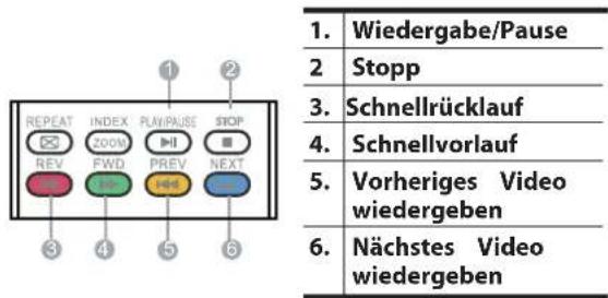 1. Wiedergabe/Pause 2. Stopp 3. Schnellrücklauf 4. Schnellvorlauf 5. Vorheriges Video wiedergeben 6. Nächstes Video wiedergeben