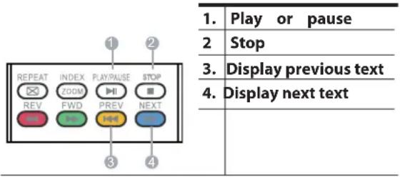 1. Play or pause 2 Stop 3. Display previous text 4. Display next text REPEAT INDEX PLAY/PALUSE STOP ZOOM ▶I REV FWD PREV NEXT 3 4
