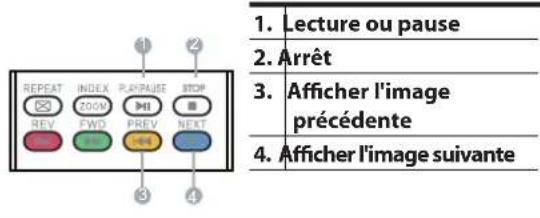 1. Lecture ou pause 2. Arrêt 3. Afficher l'image précédente 4. Afficher l'image suivante